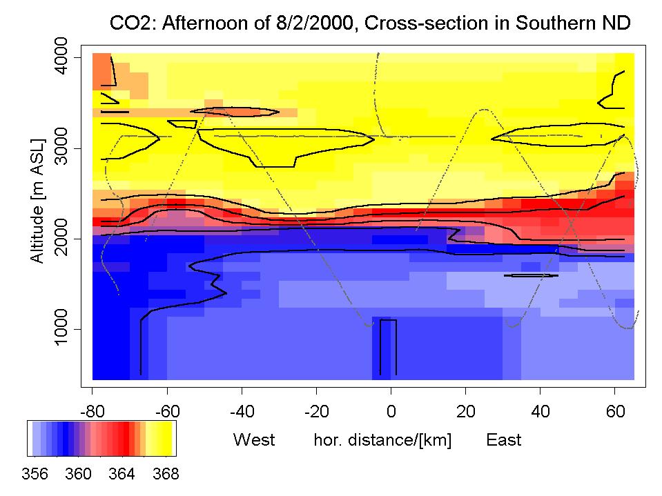 CO2: afternoon of 8-2-2000, cross-section in southern ND.