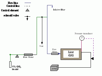 Schematic representation of the CO2 eddy measurement.